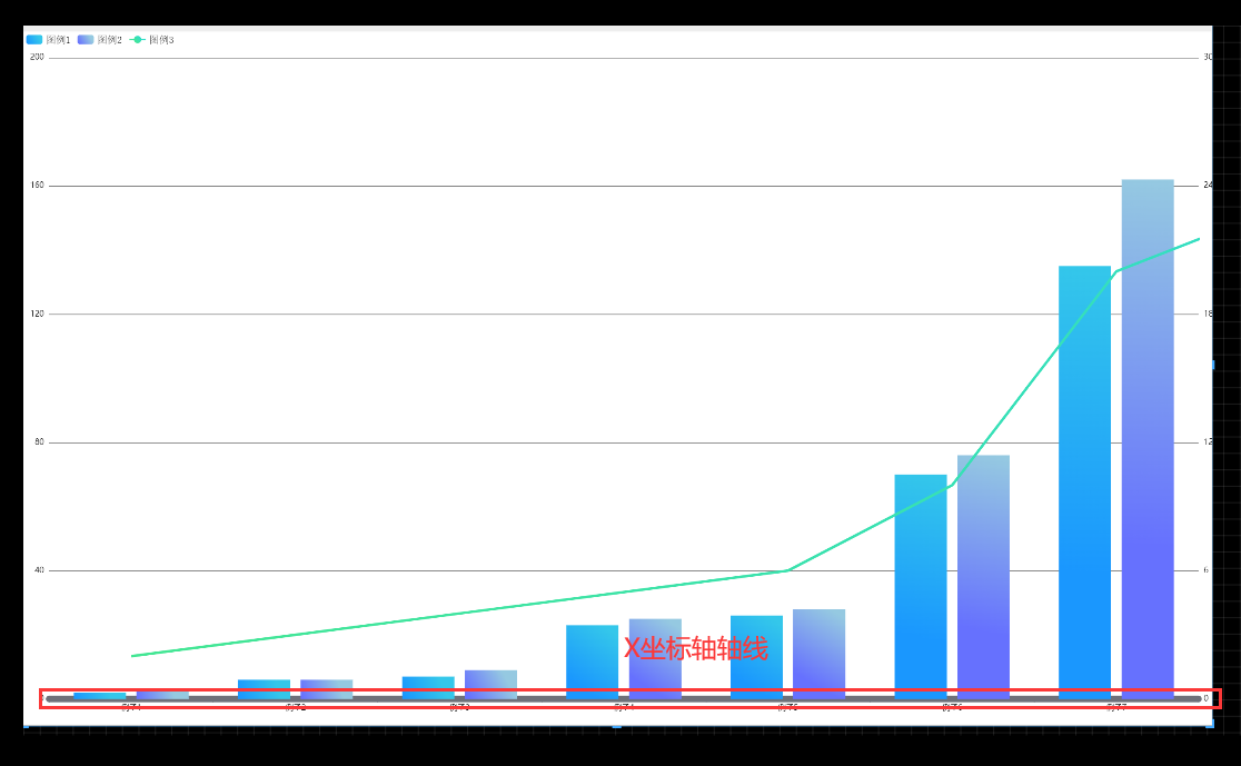 X坐标轴轴线样式