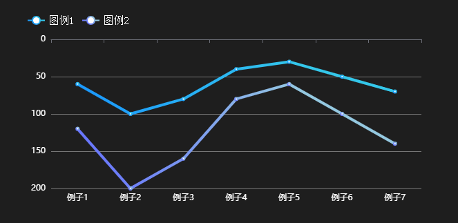 Y轴反转坐标轴示例