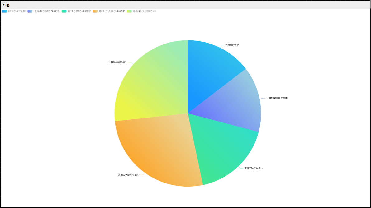 不同学院使用费用金额案例