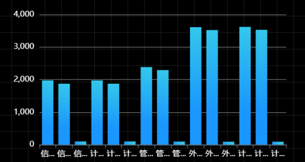 不同学院的直接成本和间接成本的费用金额对比案例