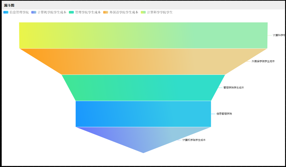 不同学院的费用金额对比