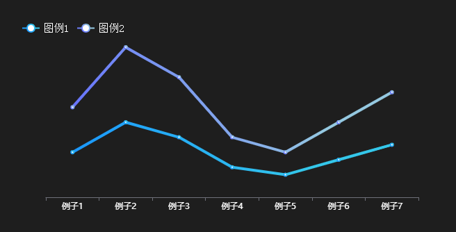 关闭Y轴坐标轴示例